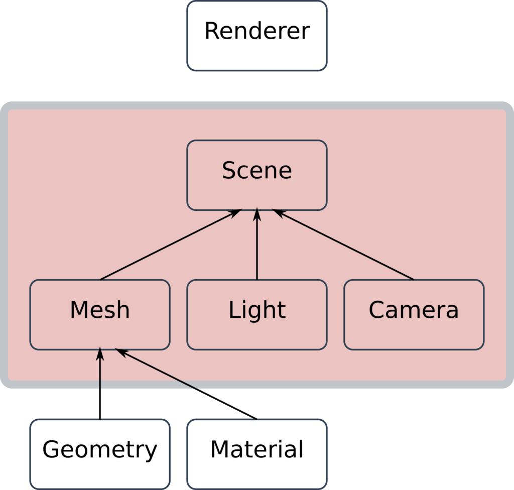 Chapter 1 - The Basic Concepts of Three.JS