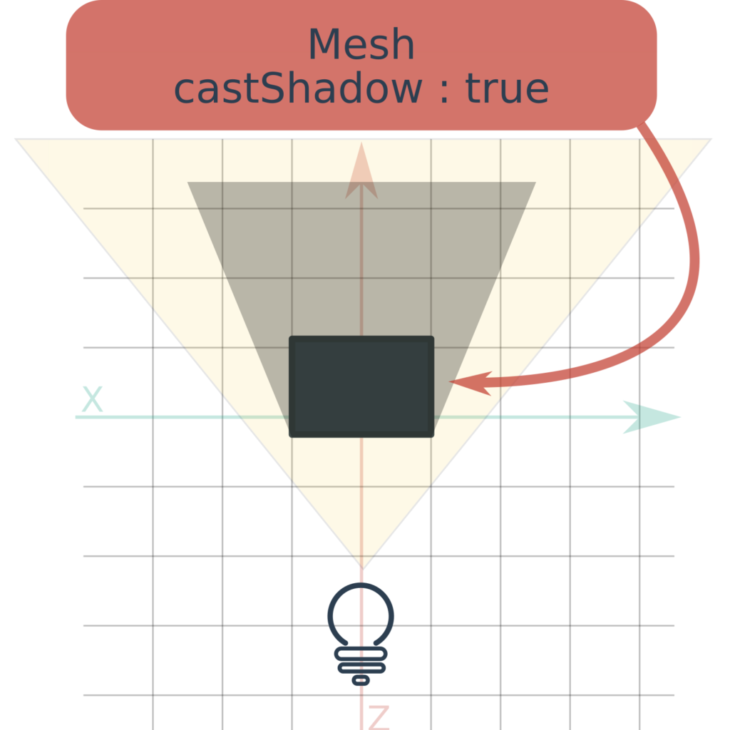 Three.js University Mesh castShadow