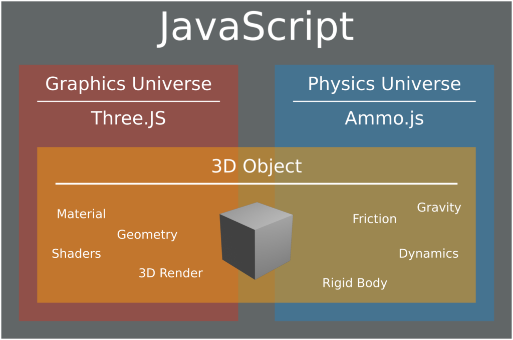 Ammo.JS Three.JS Graphics Universe and Physics Universe