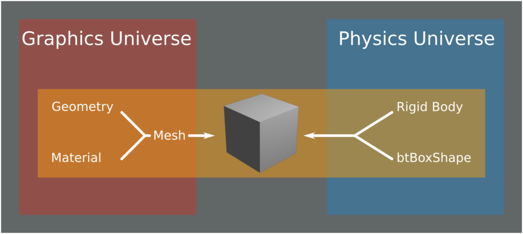 Physics vs Graphics Cube Ammo.js Three.JS